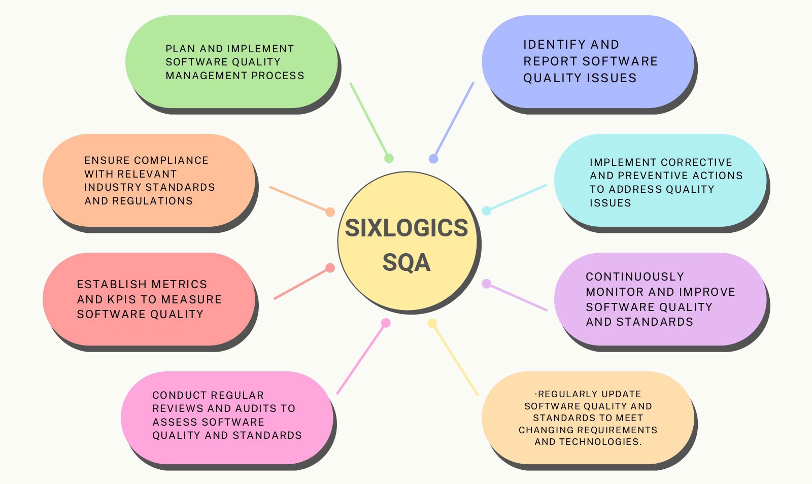 Sixlogics SQA