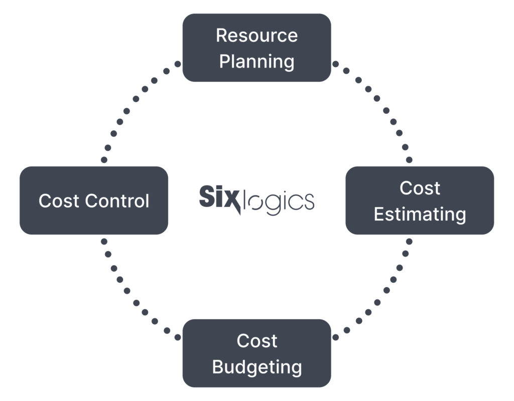 A Guide to Accurately Estimating Software Development Costs  & App