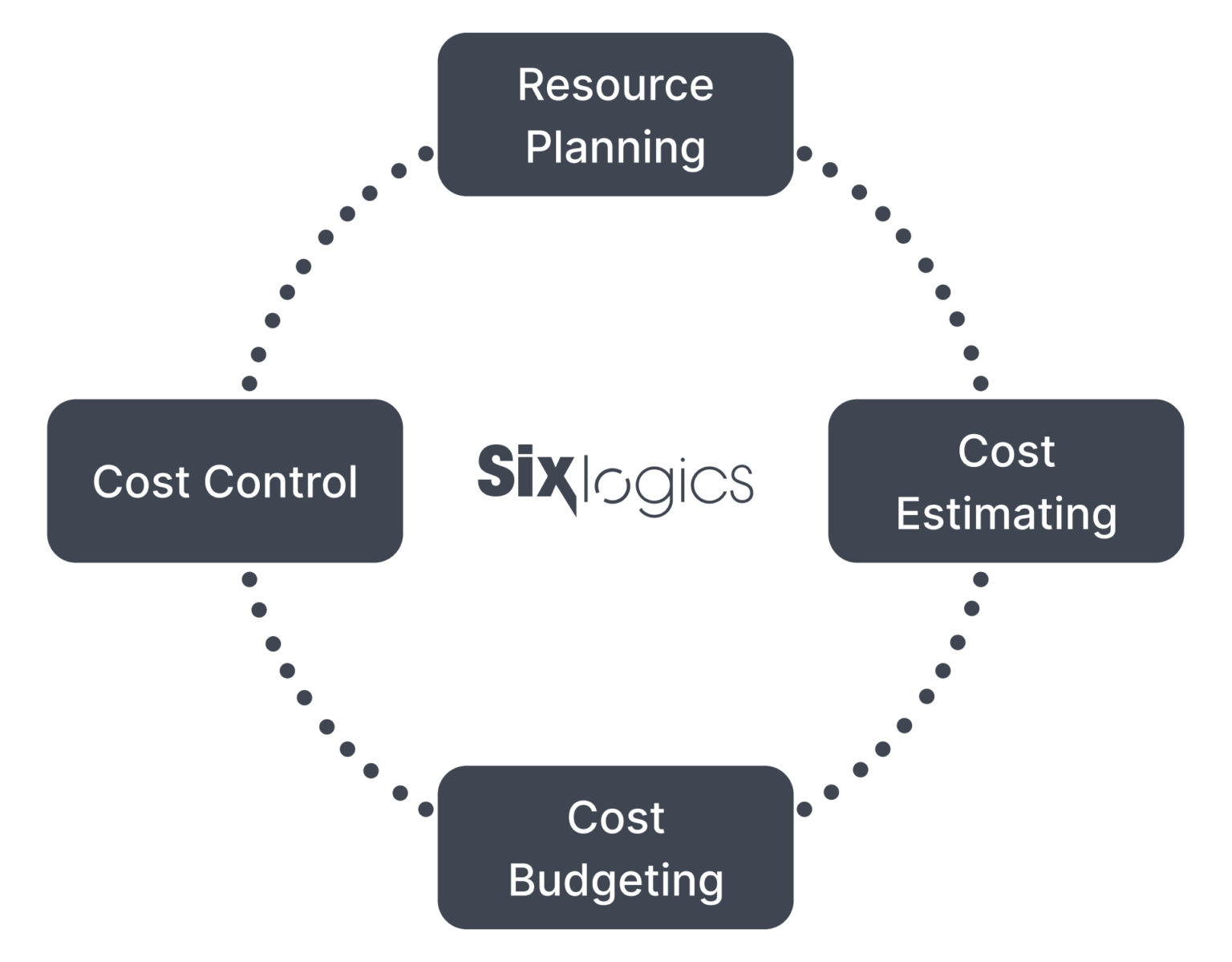 A Guide to Accurately Estimating Software Development Costs  & App